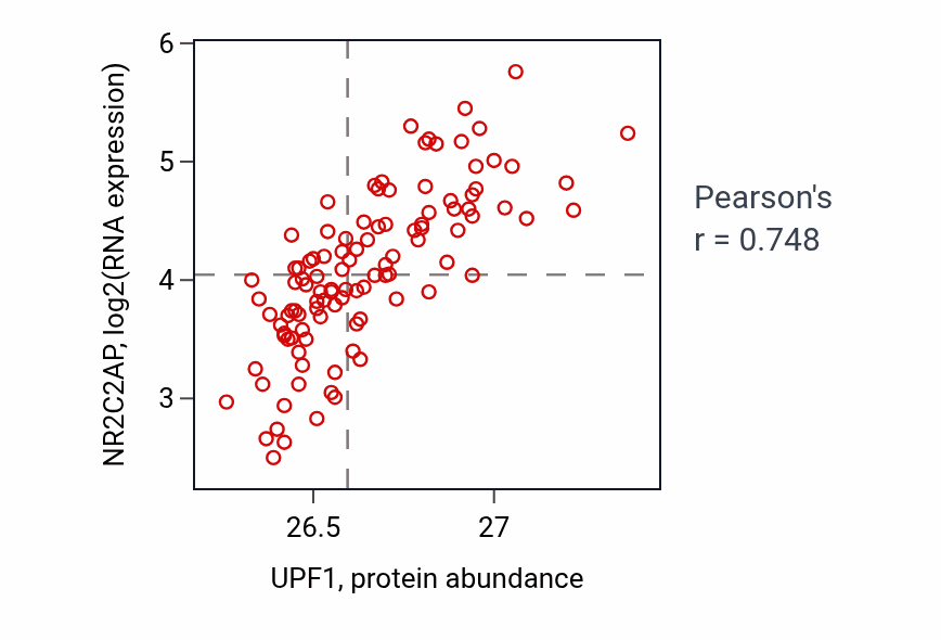 Per-sample scatter of UPF1 vs NR2C2AP in LSCC (Pearson r = 0.75).