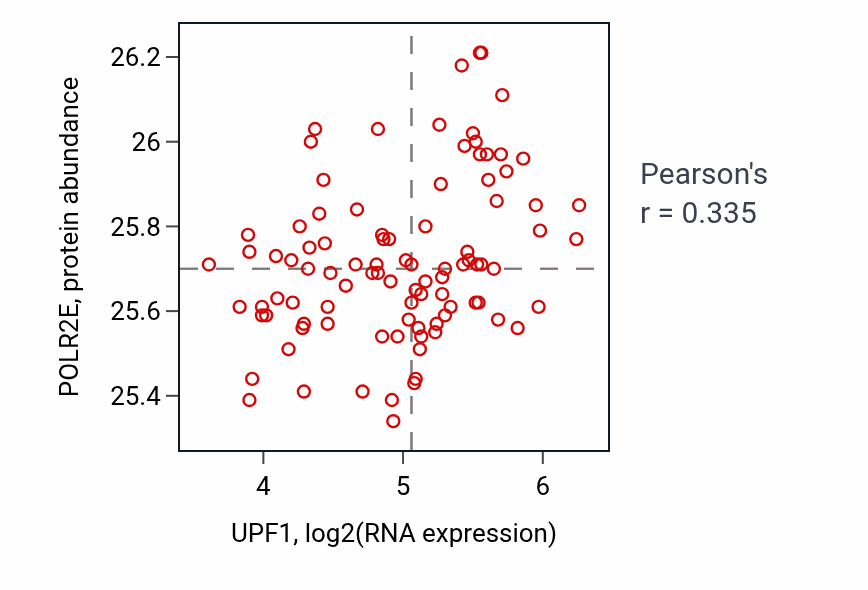 Per-sample scatter of UPF1 vs POLR2E in UCEC (Pearson r = 0.34).