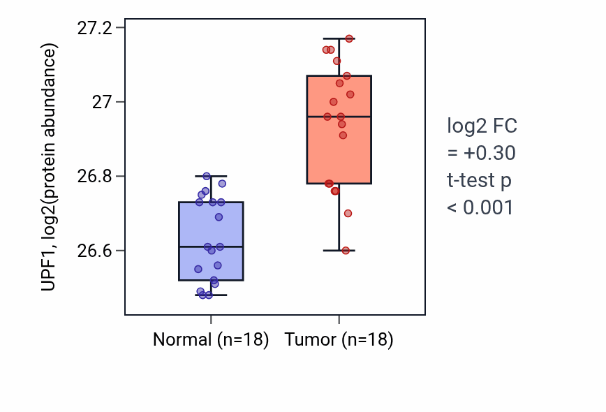 Tumor-vs-normal mass-spec protein box plot for UPF1 in COAD.