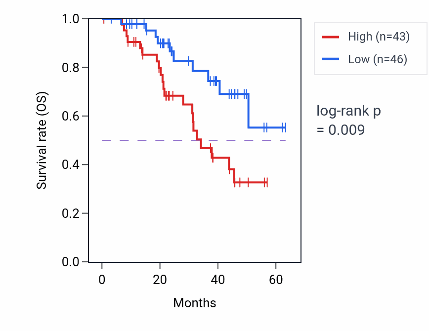 Kaplan&ndash;Meier survival curve for UPF1 mass-spec protein-high vs -low samples in HNSC.
