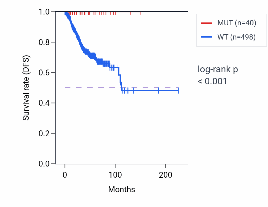 Kaplan&ndash;Meier survival curve for UPF1 mutant vs wild-type samples in UCEC.