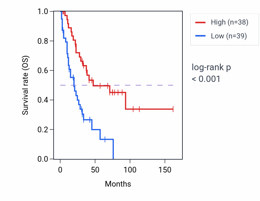 Kaplan&ndash;Meier survival curve for UPF1 RNA-high vs -low samples in SCLC.