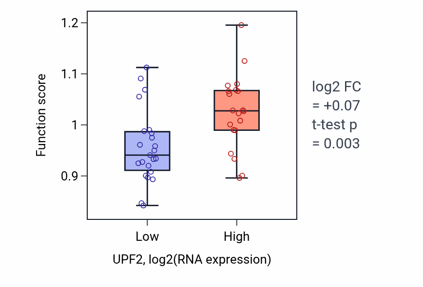 Box plot of Positive regulation of nuclear-transcribed mRNA catabolic process, nonsense-mediated decay in UPF2-low vs UPF2-high samples in UPPER_AERODIGESTIVE_TRACT.