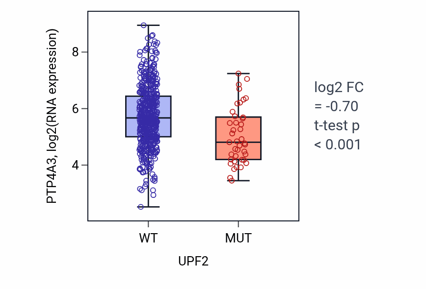 Box plot of PTP4A3 in UPF2-low vs UPF2-high samples in UCEC.