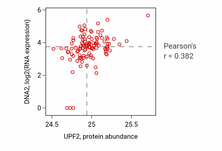 Per-sample scatter of UPF2 vs DNA2 in HNSC (Pearson r = 0.38).