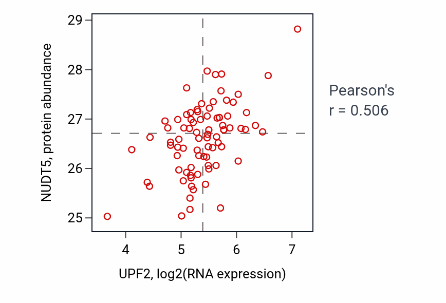 Per-sample scatter of UPF2 vs NUDT5 in OV (Pearson r = 0.51).