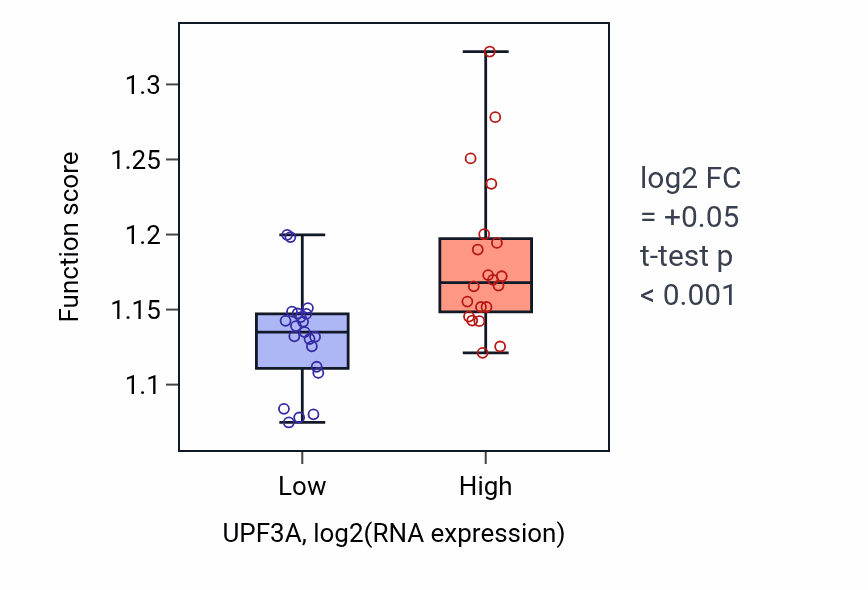 Box plot of Positive regulation of DNA repair in UPF3A-low vs UPF3A-high samples in STOMACH.