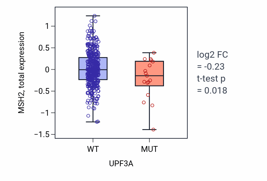 Box plot of MSH2 in UPF3A-low vs UPF3A-high samples in UCEC.