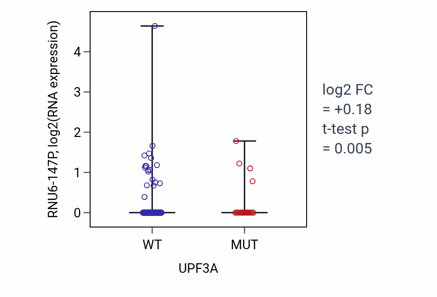 Box plot of RNU6-147P in UPF3A-low vs UPF3A-high samples in UCEC.