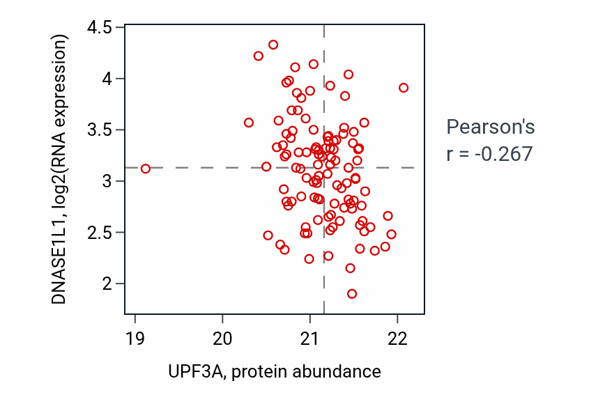 Per-sample scatter of UPF3A vs DNASE1L1 in LUAD (Pearson r = -0.27).