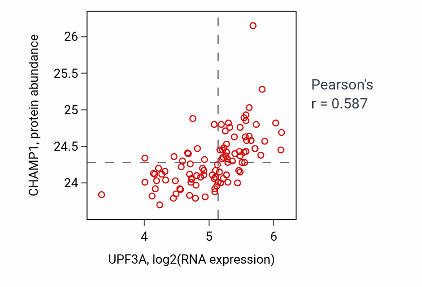 Per-sample scatter of UPF3A vs CHAMP1 in GBM (Pearson r = 0.59).