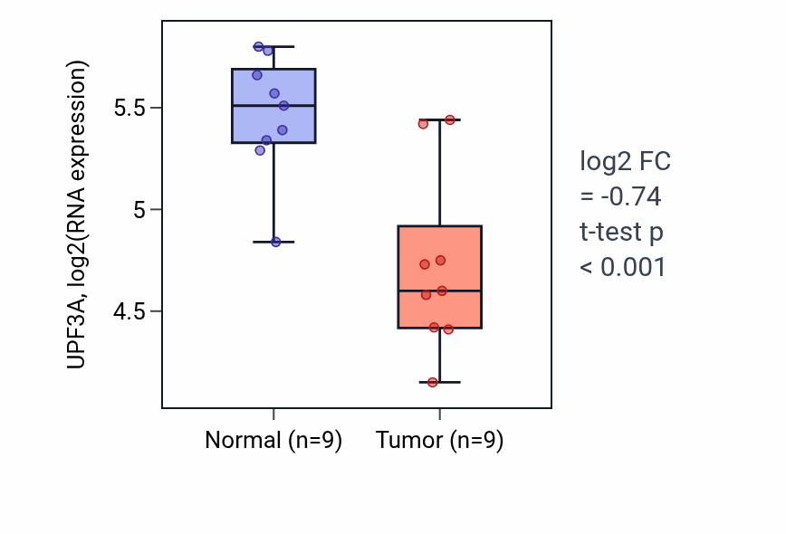 Tumor-vs-normal expression box plot for UPF3A RNA in THCA.