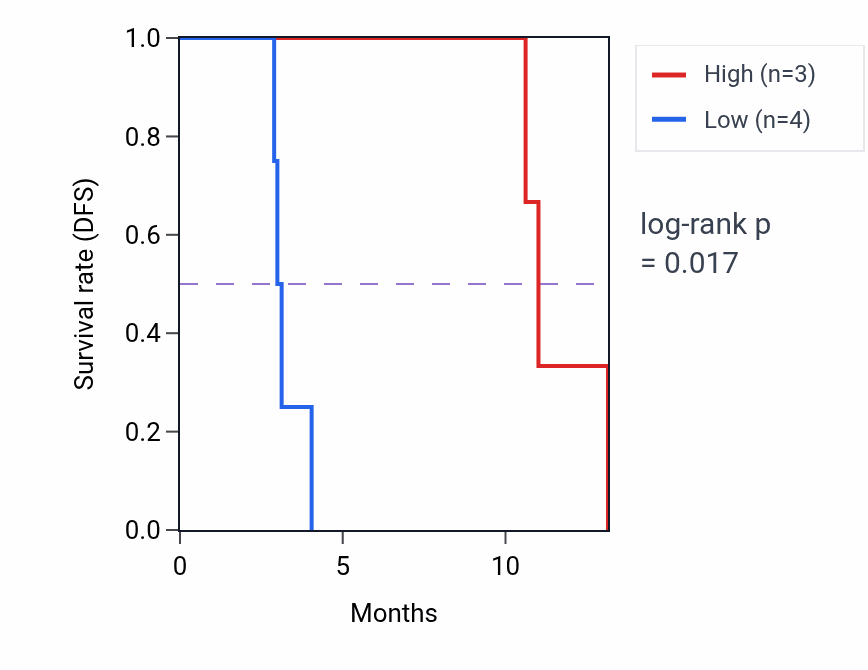 Kaplan&ndash;Meier survival curve for UPF3A mass-spec protein-high vs -low samples in PDAC.