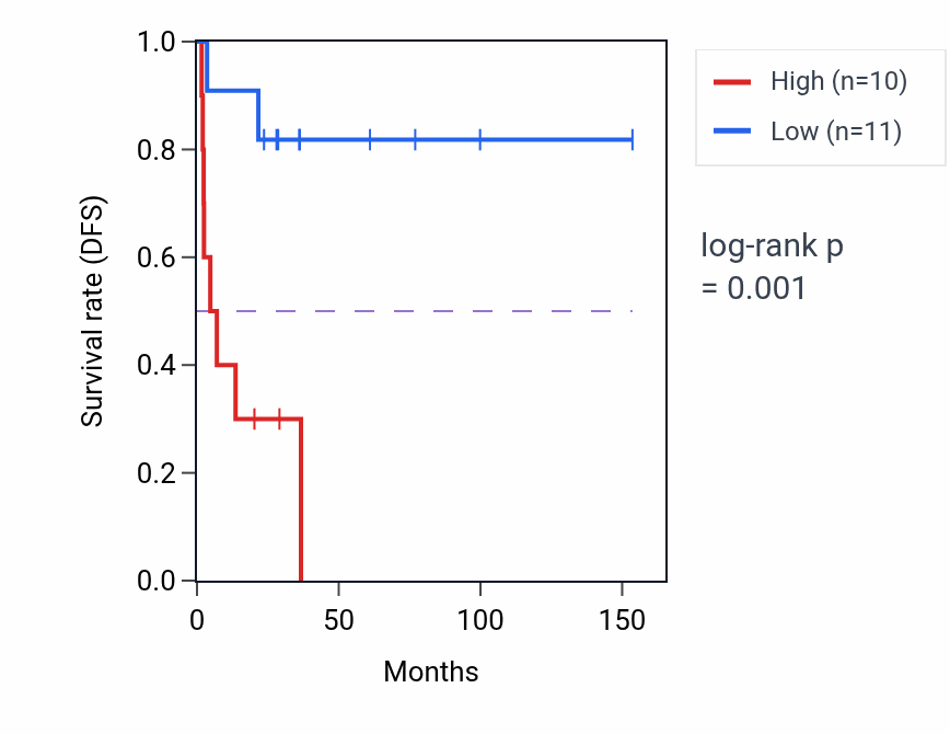 Kaplan&ndash;Meier survival curve for UPF3A RNA-high vs -low samples in ACC.