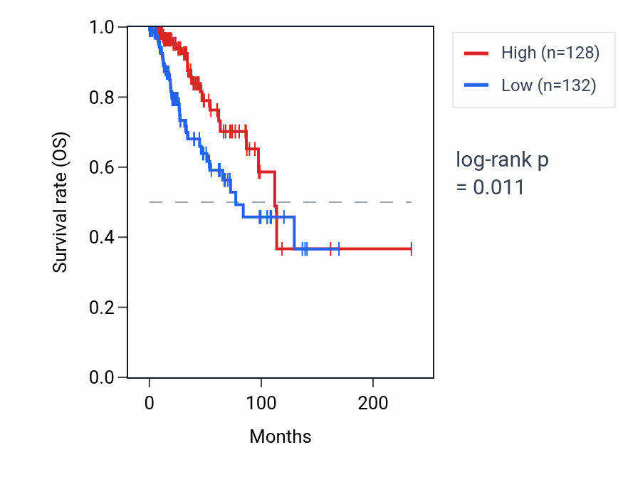 Kaplan&ndash;Meier survival curve for UPF3AP1 RNA expression in BRCA: high vs low expression groups.