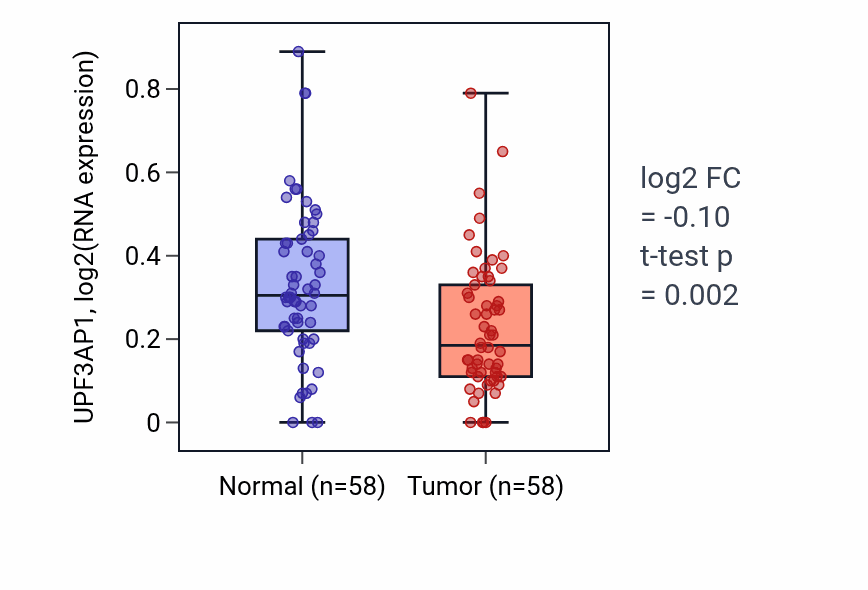 Tumor-vs-normal expression box plot for UPF3AP1 in THCA.