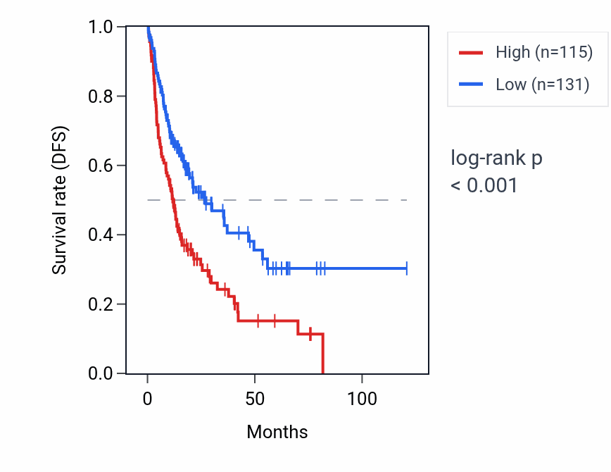 Kaplan&ndash;Meier survival curve for UPF3AP2 RNA expression in LIHC: high vs low expression groups.