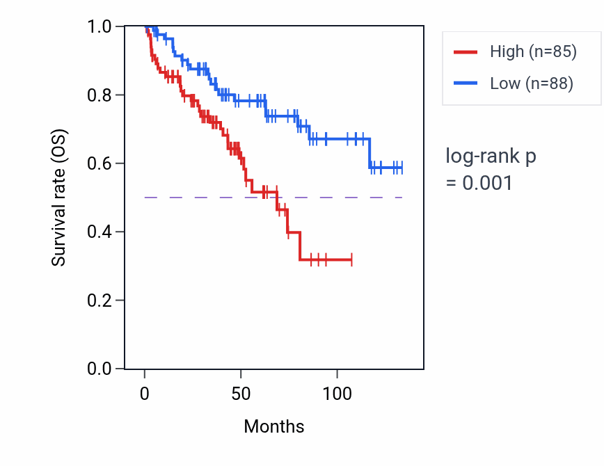 Kaplan&ndash;Meier survival curve for UPF3AP3 RNA expression in KIRC: high vs low expression groups.