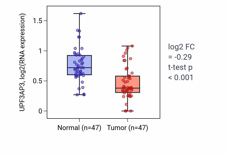 Tumor-vs-normal expression box plot for UPF3AP3 in KIRC.