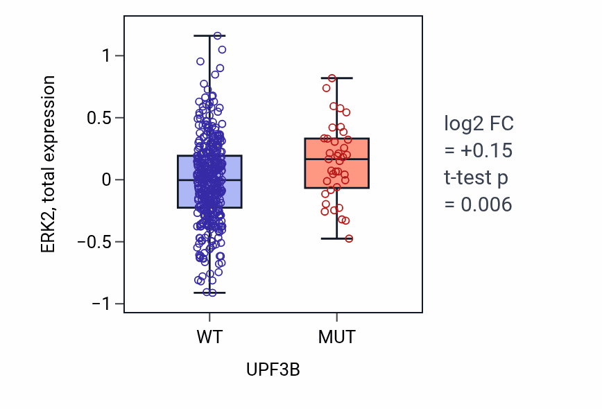 Box plot of ERK2 in UPF3B-low vs UPF3B-high samples in UCEC.