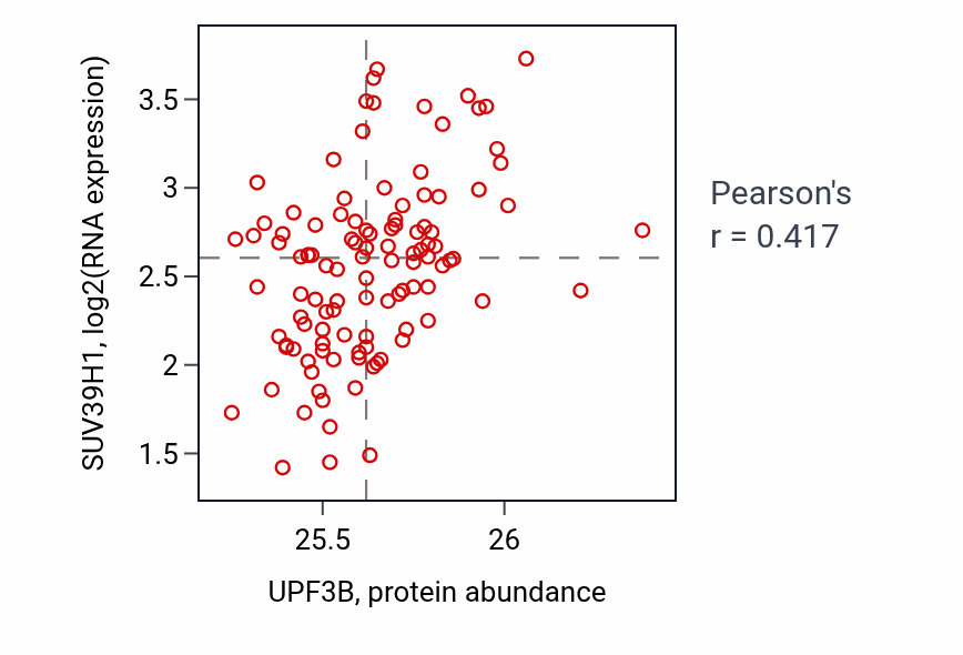 Per-sample scatter of UPF3B vs SUV39H1 in LUAD (Pearson r = 0.42).