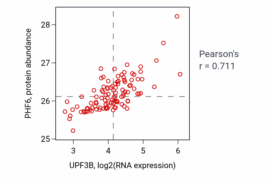 Per-sample scatter of UPF3B vs PHF6 in LSCC (Pearson r = 0.71).