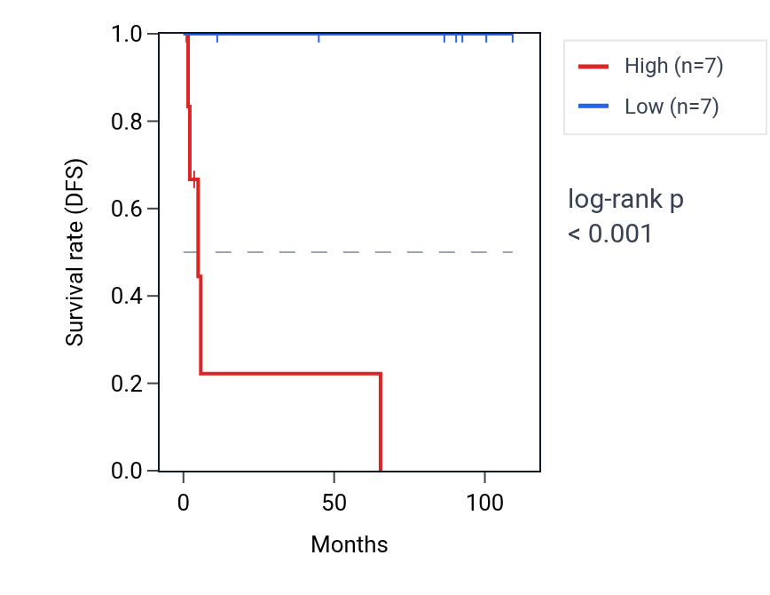 Kaplan&ndash;Meier survival curve for UPF3B RNA expression in KICH: high vs low expression groups.