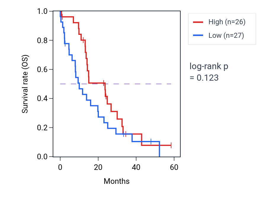 Kaplan&ndash;Meier survival curve for UPF3B mass-spec protein-high vs -low samples in PDAC.