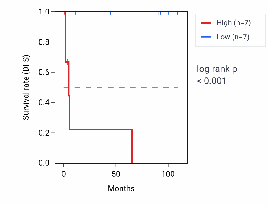 Kaplan&ndash;Meier survival curve for UPF3B RNA-high vs -low samples in KICH.