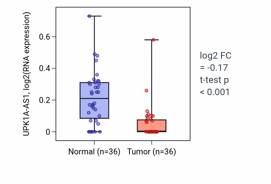 Tumor-vs-normal expression box plot for UPK1A-AS1 in KIRC.