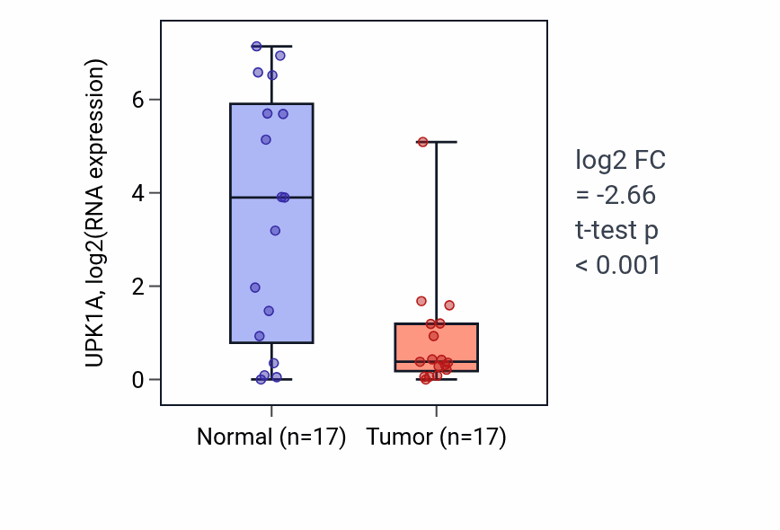 Tumor-vs-normal expression box plot for UPK1A in HNSC.