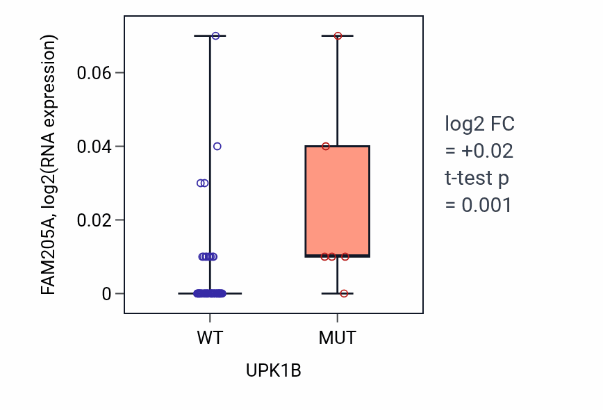 Box plot of FAM205A in UPK1B-low vs UPK1B-high samples in LARGE_INTESTINE.
