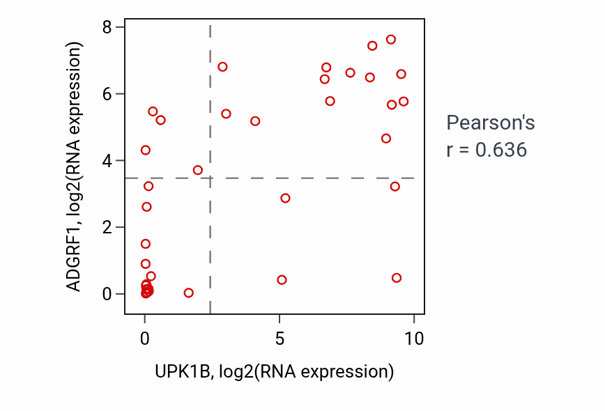 Per-sample scatter of UPK1B vs ADGRF1 in URINARY_TRACT (Pearson r = 0.64).