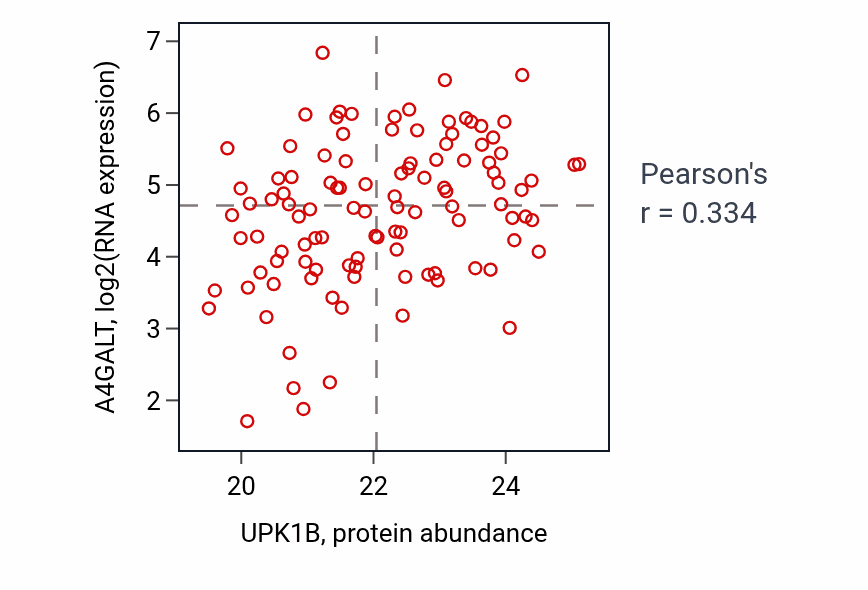 Per-sample scatter of UPK1B vs A4GALT in LSCC (Pearson r = 0.33).