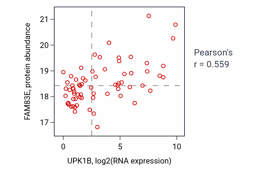 Per-sample scatter of UPK1B vs FAM83E in HNSC (Pearson r = 0.56).