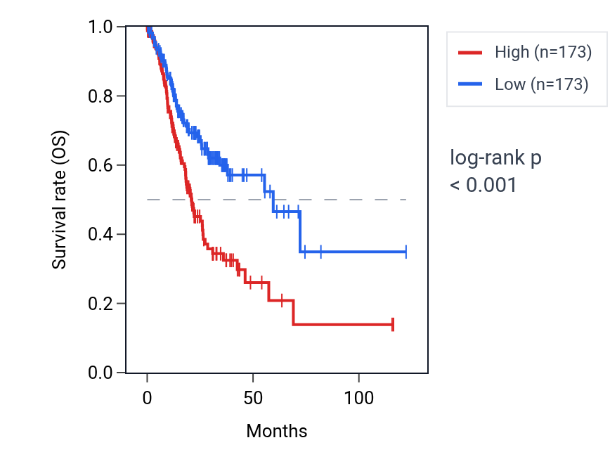 Kaplan&ndash;Meier survival curve for UPK1B RNA expression in STAD: high vs low expression groups.