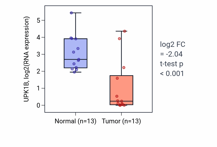 Tumor-vs-normal expression box plot for UPK1B RNA in KIRC.