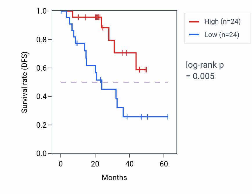 Kaplan&ndash;Meier survival curve for UPK1B mass-spec protein-high vs -low samples in HNSC.