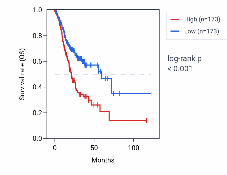 Kaplan&ndash;Meier survival curve for UPK1B RNA-high vs -low samples in STAD.