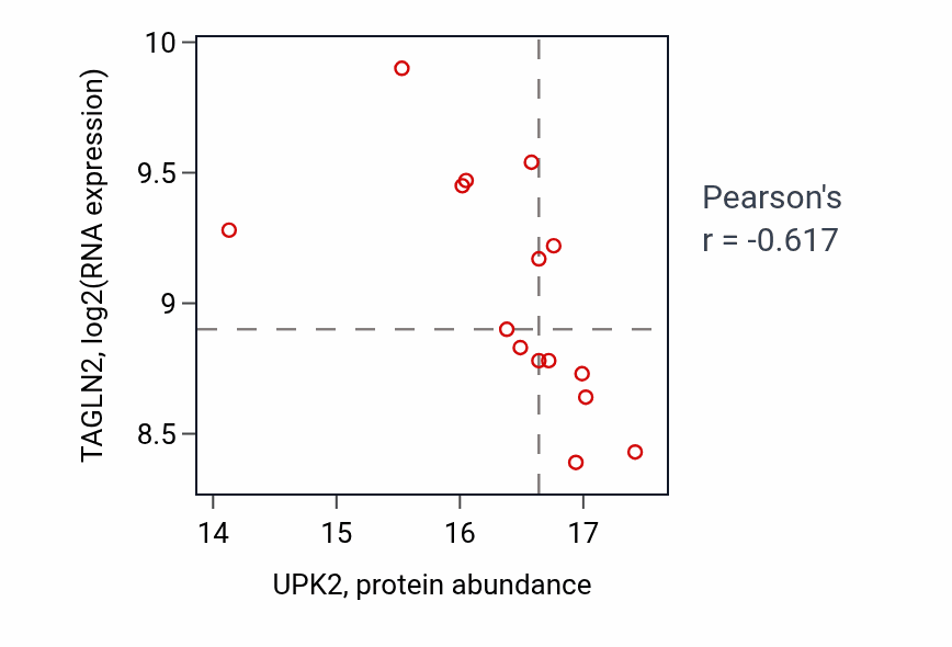 Per-sample scatter of UPK2 vs TAGLN2 in OV (Pearson r = -0.62).
