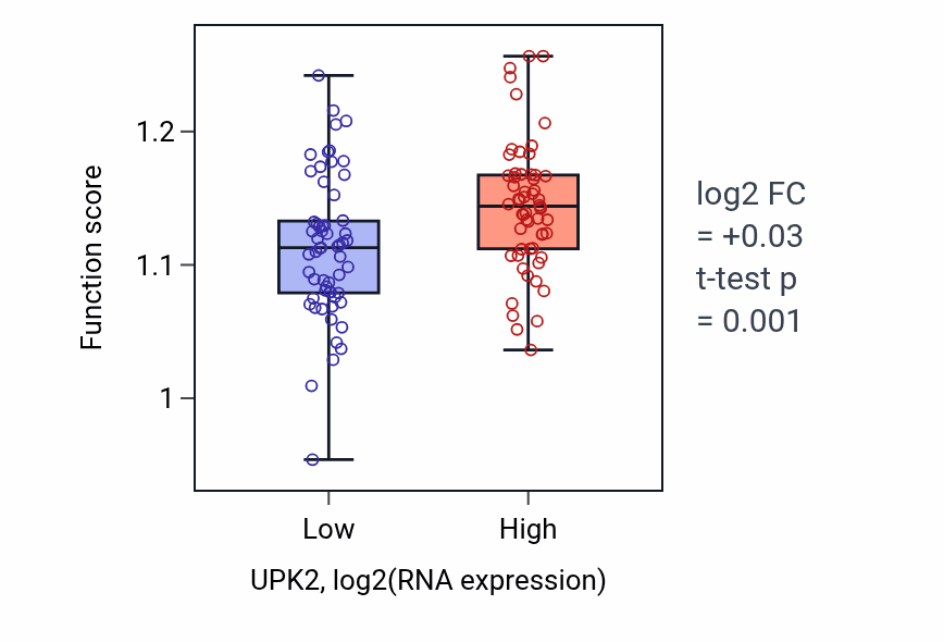 Box plot of Myoblast differentiation in UPK2-low vs UPK2-high samples in THYM.
