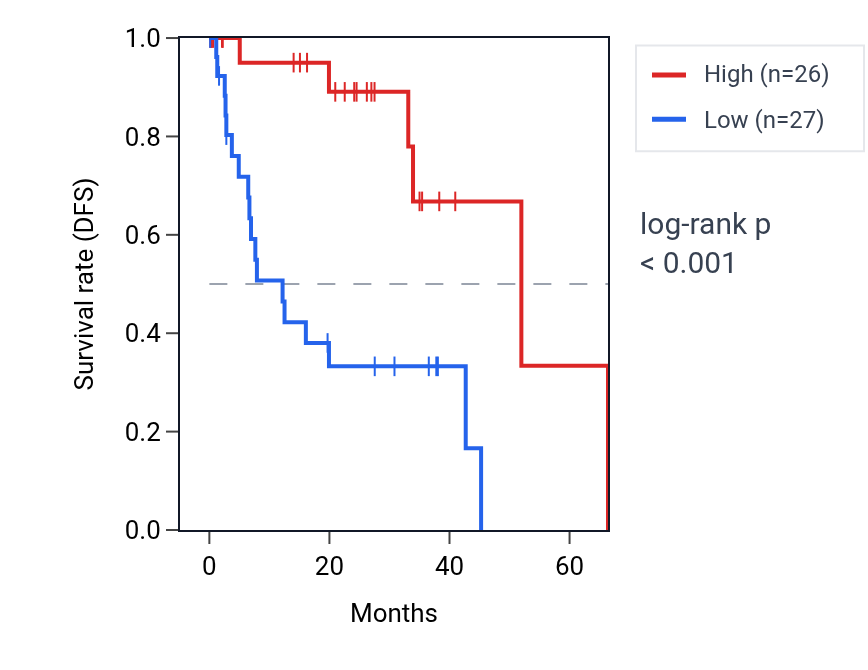 Kaplan&ndash;Meier survival curve for UPK2 RNA expression in UVM: high vs low expression groups.