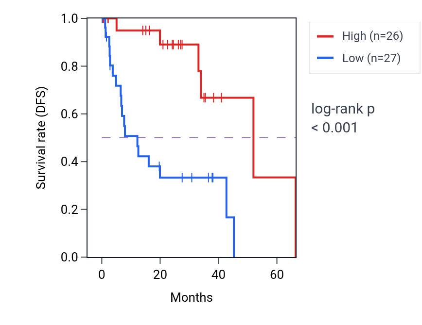 Kaplan&ndash;Meier survival curve for UPK2 RNA-high vs -low samples in UVM.