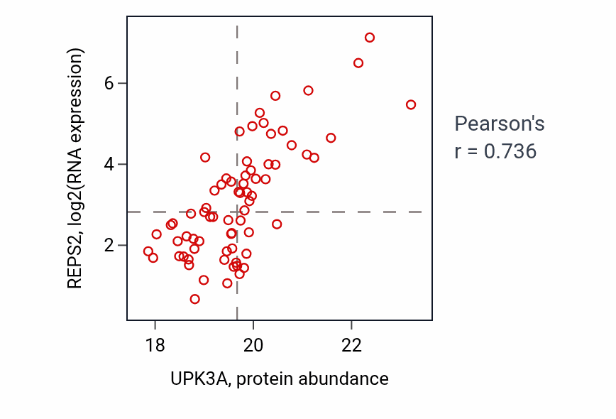 Per-sample scatter of UPK3A vs REPS2 in BRCA (Pearson r = 0.74).