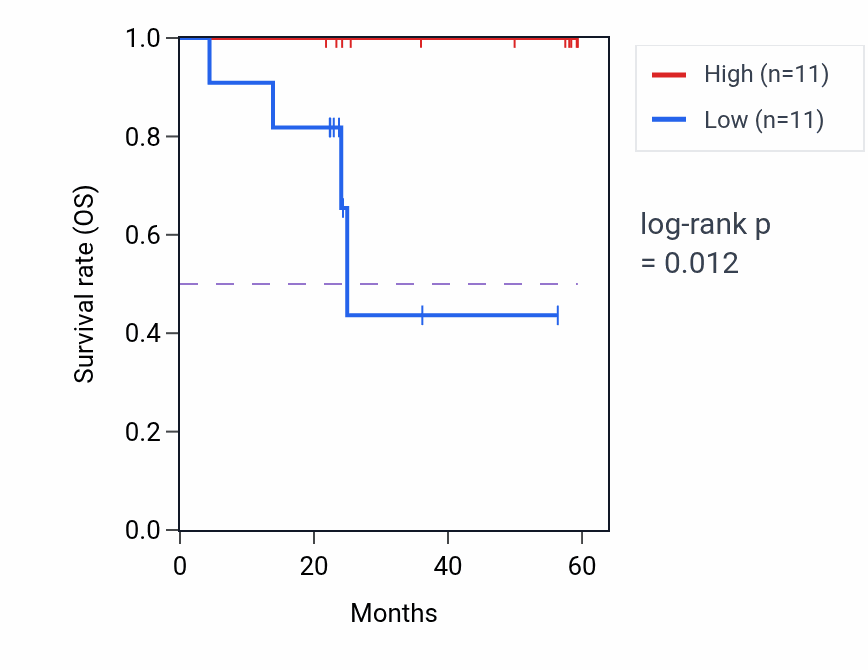 Kaplan&ndash;Meier survival curve for UPK3A mass-spec protein-high vs -low samples in UCEC.