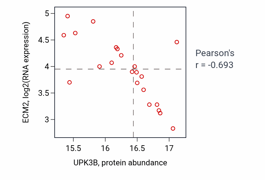 Per-sample scatter of UPK3B vs ECM2 in HNSC (Pearson r = -0.69).