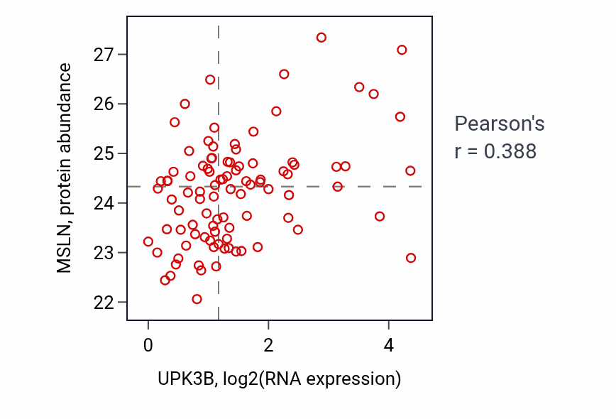 Per-sample scatter of UPK3B vs MSLN in UCEC (Pearson r = 0.39).