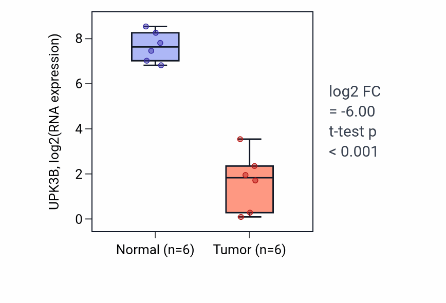 Tumor-vs-normal expression box plot for UPK3B RNA in LUAD.