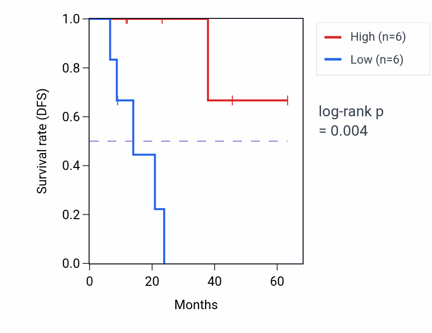 Kaplan&ndash;Meier survival curve for UPK3B mass-spec protein-high vs -low samples in HNSC.