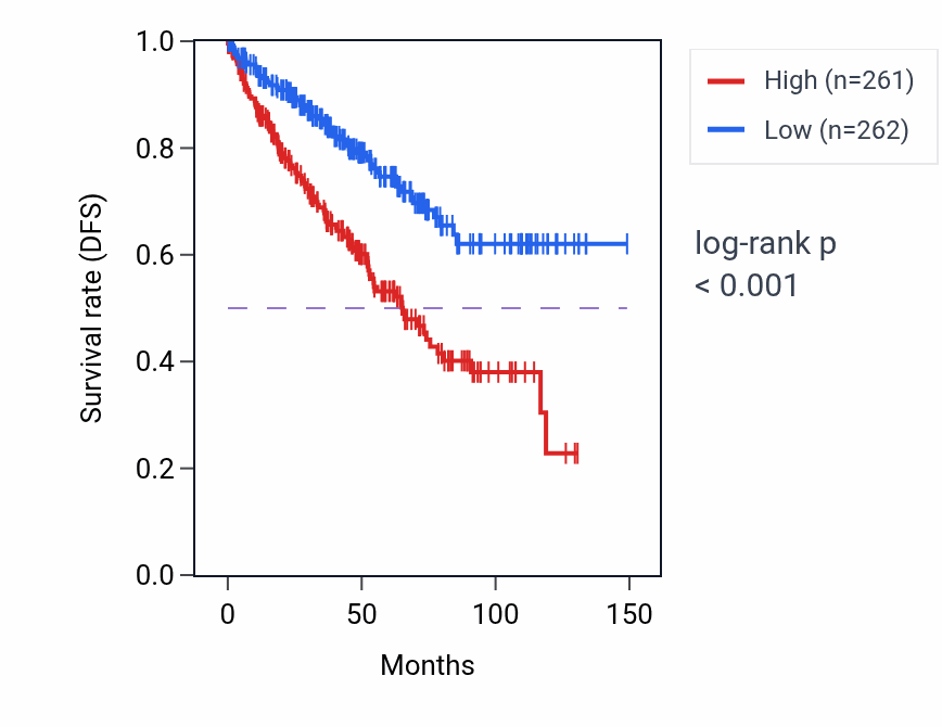 Kaplan&ndash;Meier survival curve for UPK3B RNA-high vs -low samples in KIRC.